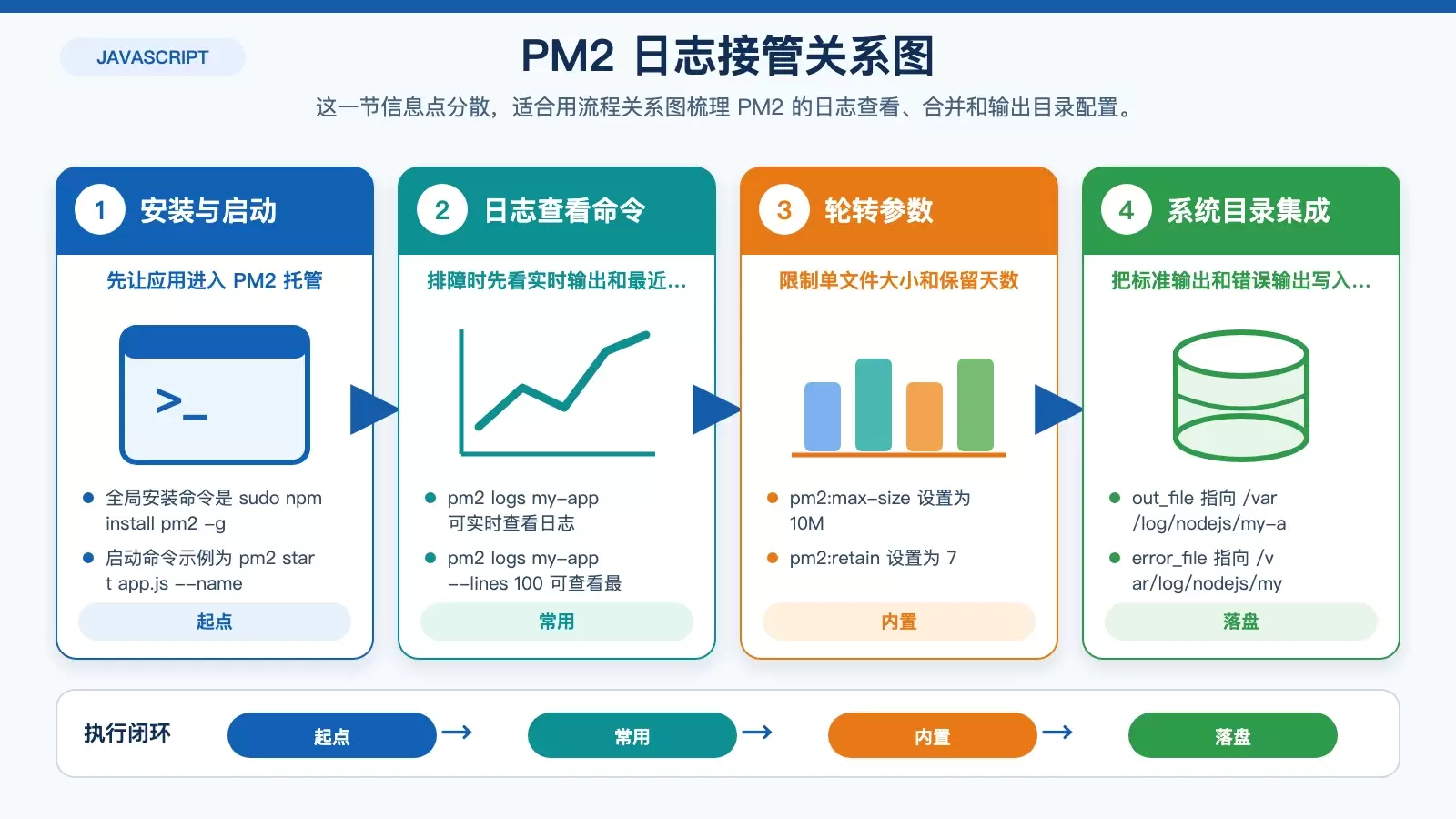 Debian 上 Node.js 日志管理怎么做:从 Winston 到 PM2、syslog 与 ELK 的实用方案_wishdown.com 展示 PM2、日志文件目录与系统日志目录之间的关系,以及常用日志命令和配置点。