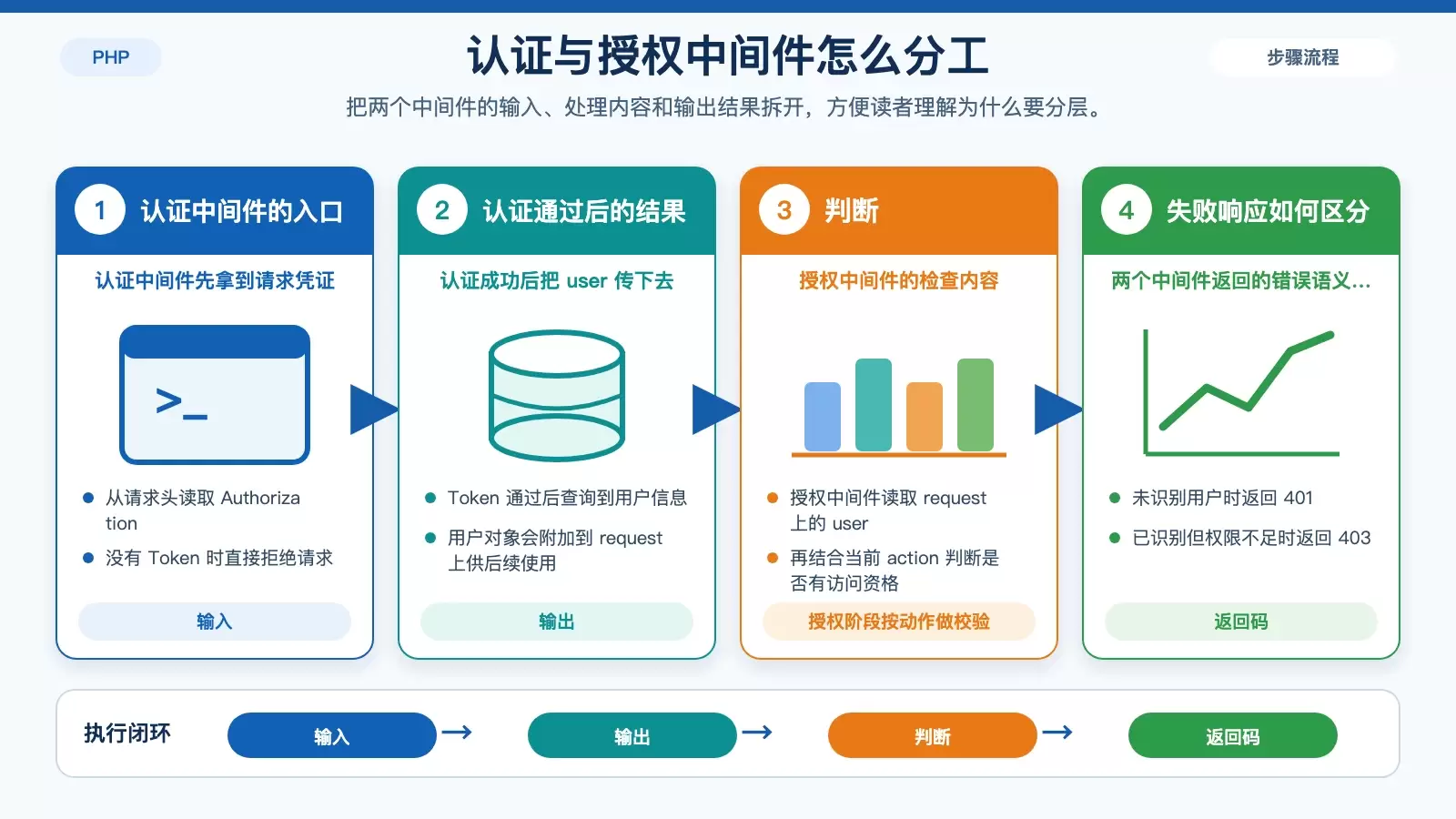 ThinkPHP 如何实现权限控制_wishdown.com ThinkPHP 认证中间件与授权中间件的职责分工图