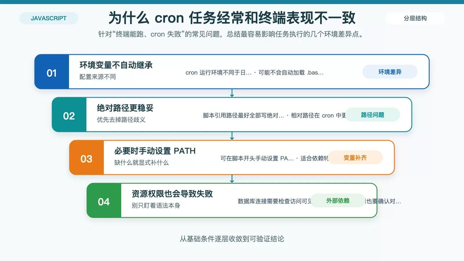 Linux 如何配置 Node.js 定时任务_wishdown.com 展示 cron 环境与终端环境差异,以及绝对路径、PATH 与外部资源检查的排障重点