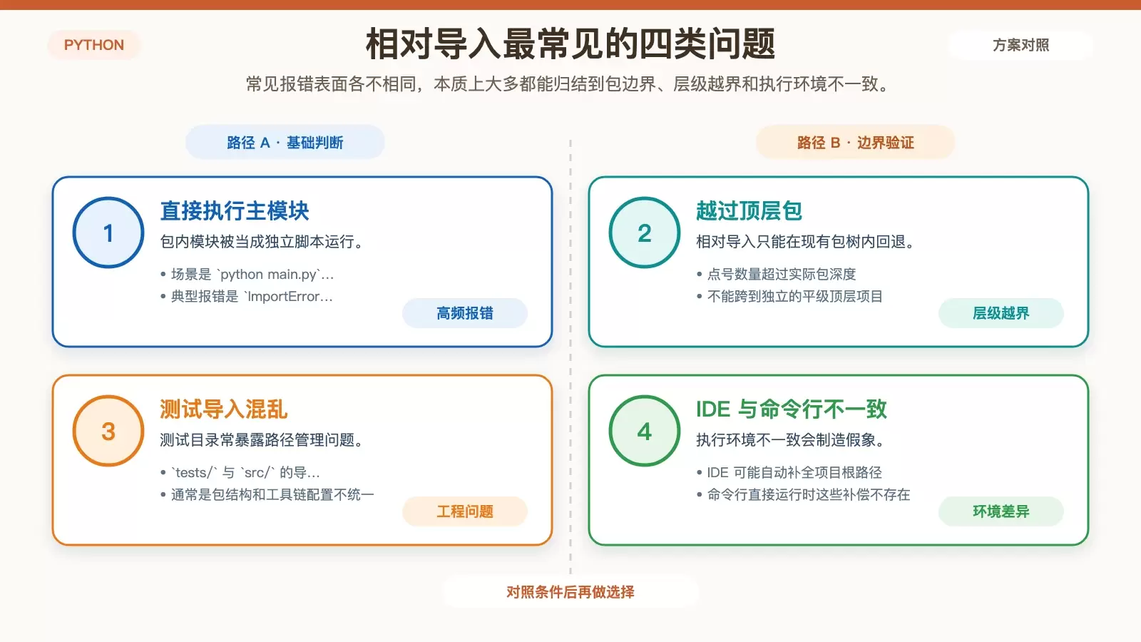 Python 相对导入与绝对导入的坑:从原理到工程实践_wishdown.com 展示 Python 相对导入四类常见踩坑场景及其对应根因的分类信息图