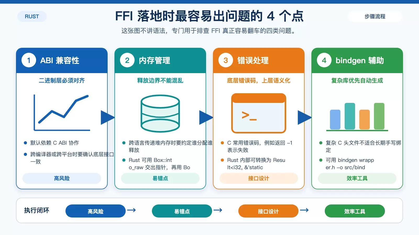 Rust 与 C 在 Linux 系统中的互操作性:从 FFI 调用到工程落地_wishdown.com 展示 Rust 与 C 互操作中 ABI、内存、错误处理与 bindgen 四类关键风险的对照信息图