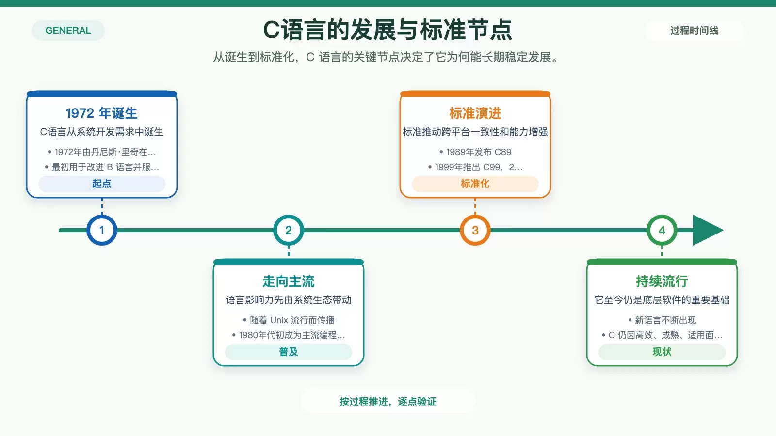 C语言教程入门:从历史、特性到应用场景一次看懂_wishdown.com C语言标准演进时间线信息图,展示1972诞生、C89、C99、C11和持续流行的关系