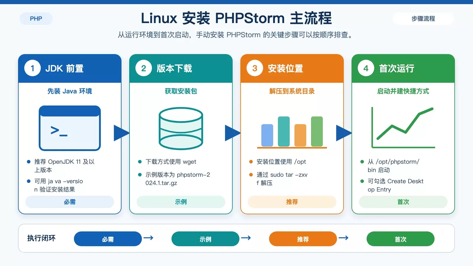 Linux 上安装 PHPStorm 的完整步骤:从 JDK 准备到首次配置_wishdown.com PHPStorm 在 Linux 上的安装流程信息图,展示 JDK、下载、解压和首次启动之间的顺序关系。
