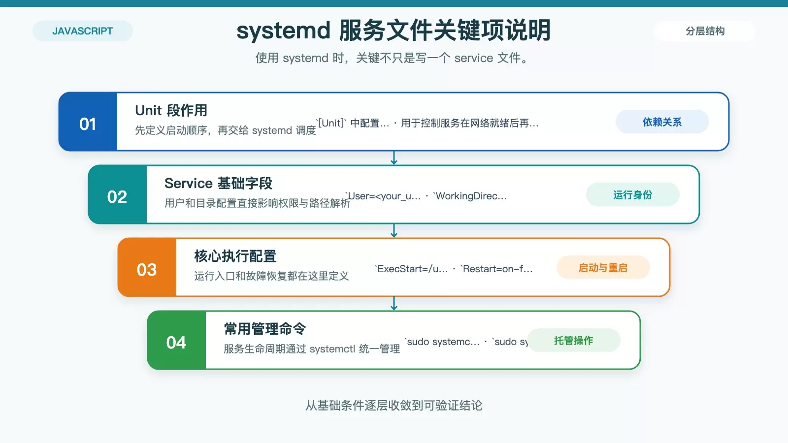 如何在 Linux 中管理 Node.js 进程_wishdown.com systemd 管理 Node.js 服务的结构图,展示 service 文件中的关键字段与启动、自启、状态查看命令之间的关系。
