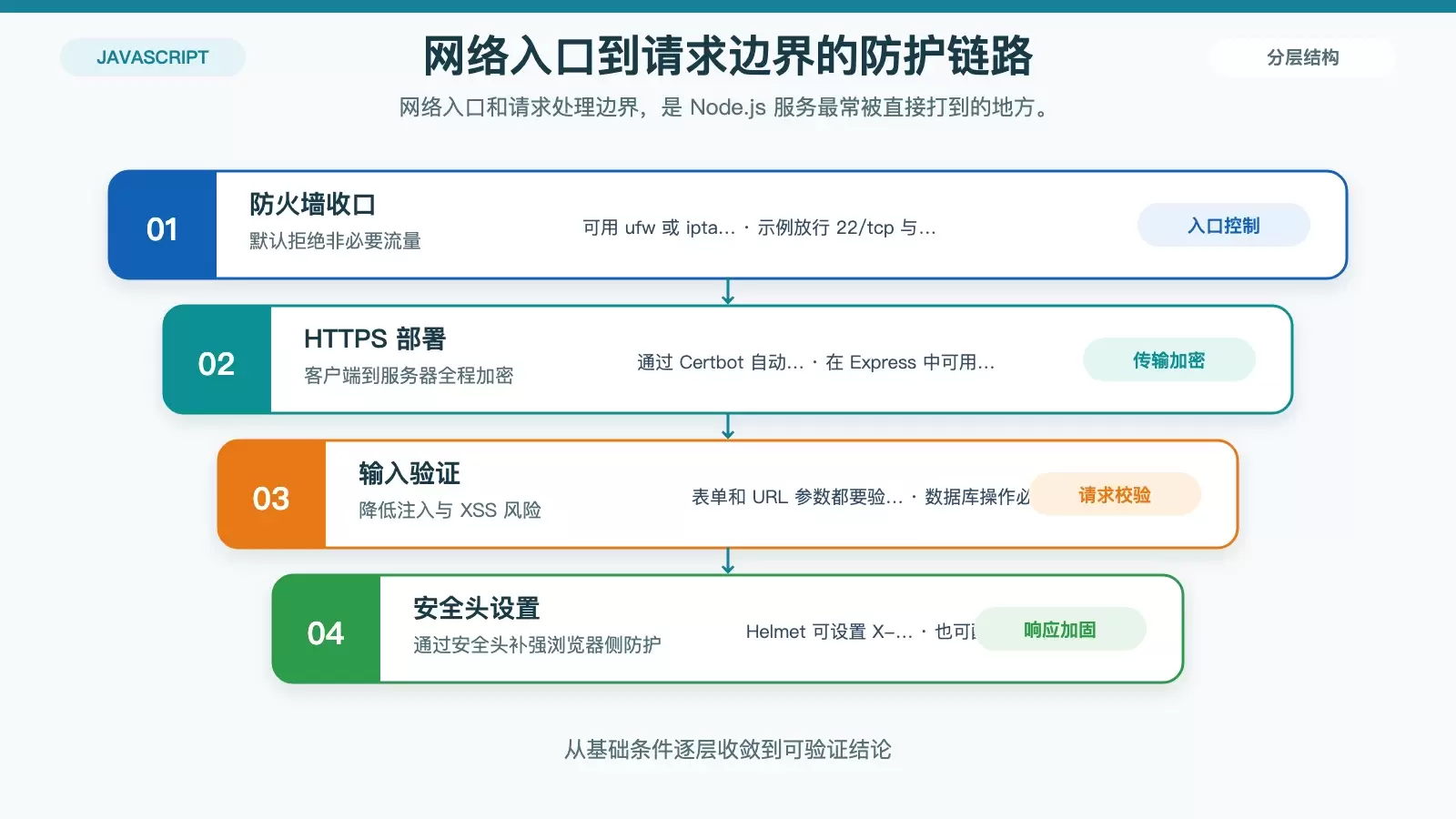 Linux 下 Node.js 安全配置怎么做:从系统加固到运行期防护_wishdown.com 展示 Node.js 应用在网络和应用层的安全措施,包括防火墙放行、HTTPS 证书、输入校验与安全响应头四项内容。
