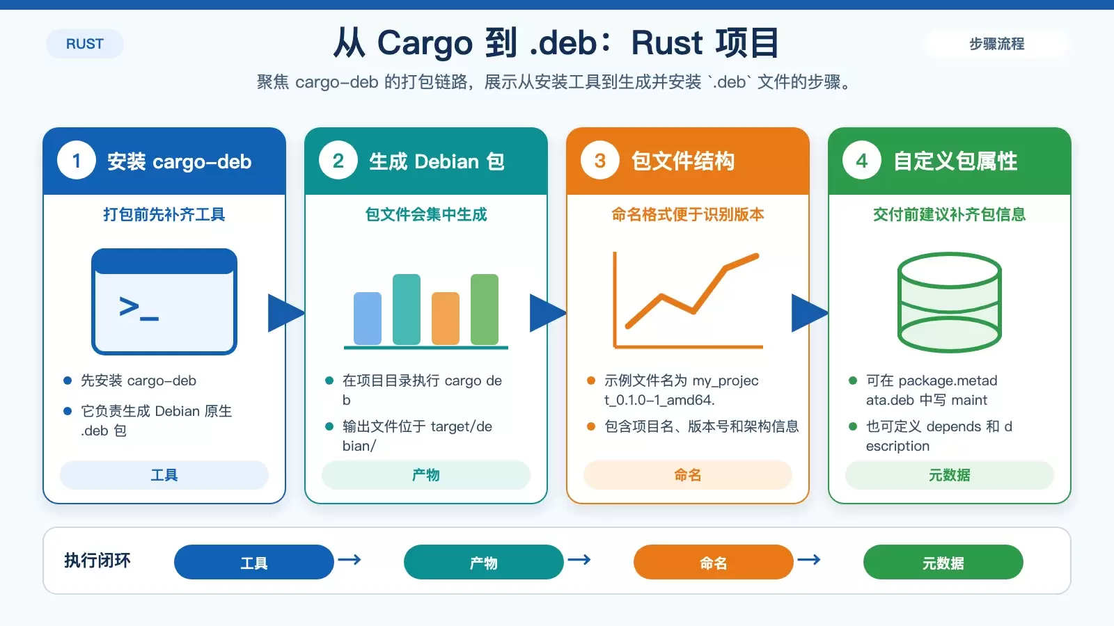 Rust 在 Debian 中的包管理与打包实用指南_wishdown.com Rust 项目生成 Debian 包的打包流程图