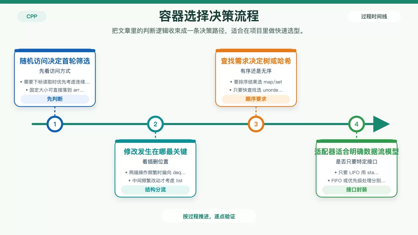 CentOS 中 C++ 容器怎么选择:按场景梳理 STL 选型思路_wishdown.com C++ 容器选择决策流程图,按随机访问、是否有序、插入删除位置和接口类型引导到具体容器