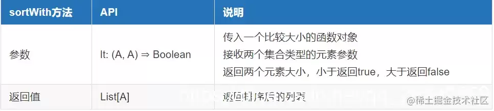 Scala 里 groupBy 与 sorted 怎么用:分组、排序与选型一次讲清_wishdown.com Scala 里 groupBy 与 sorted 怎么用:分组、排序与选型一次讲清_wishdown.com