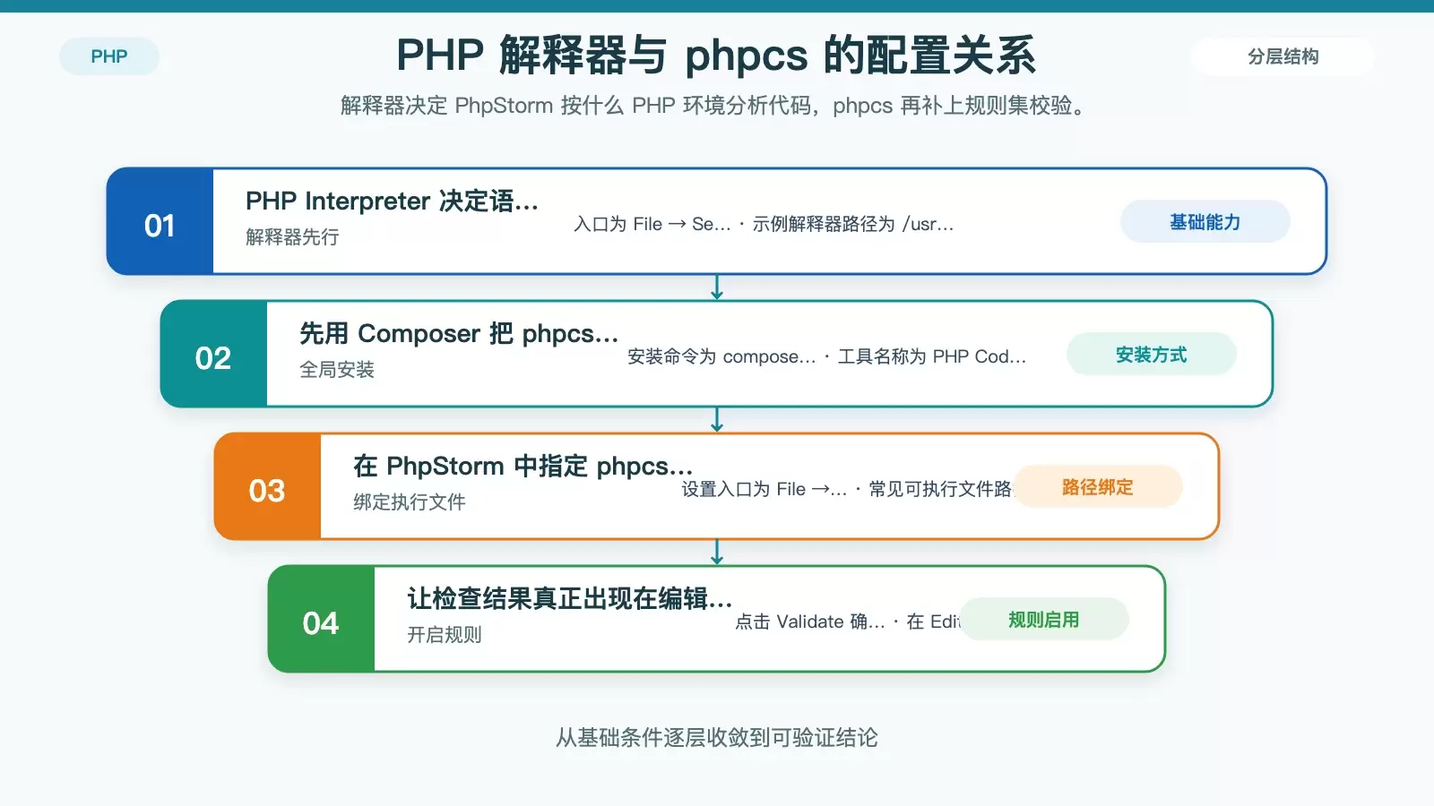CentOS 上怎么配置 PhpStorm 代码检查功能_wishdown.com 展示 PhpStorm 中 PHP 解释器与 phpcs 规则检查的接入关系图