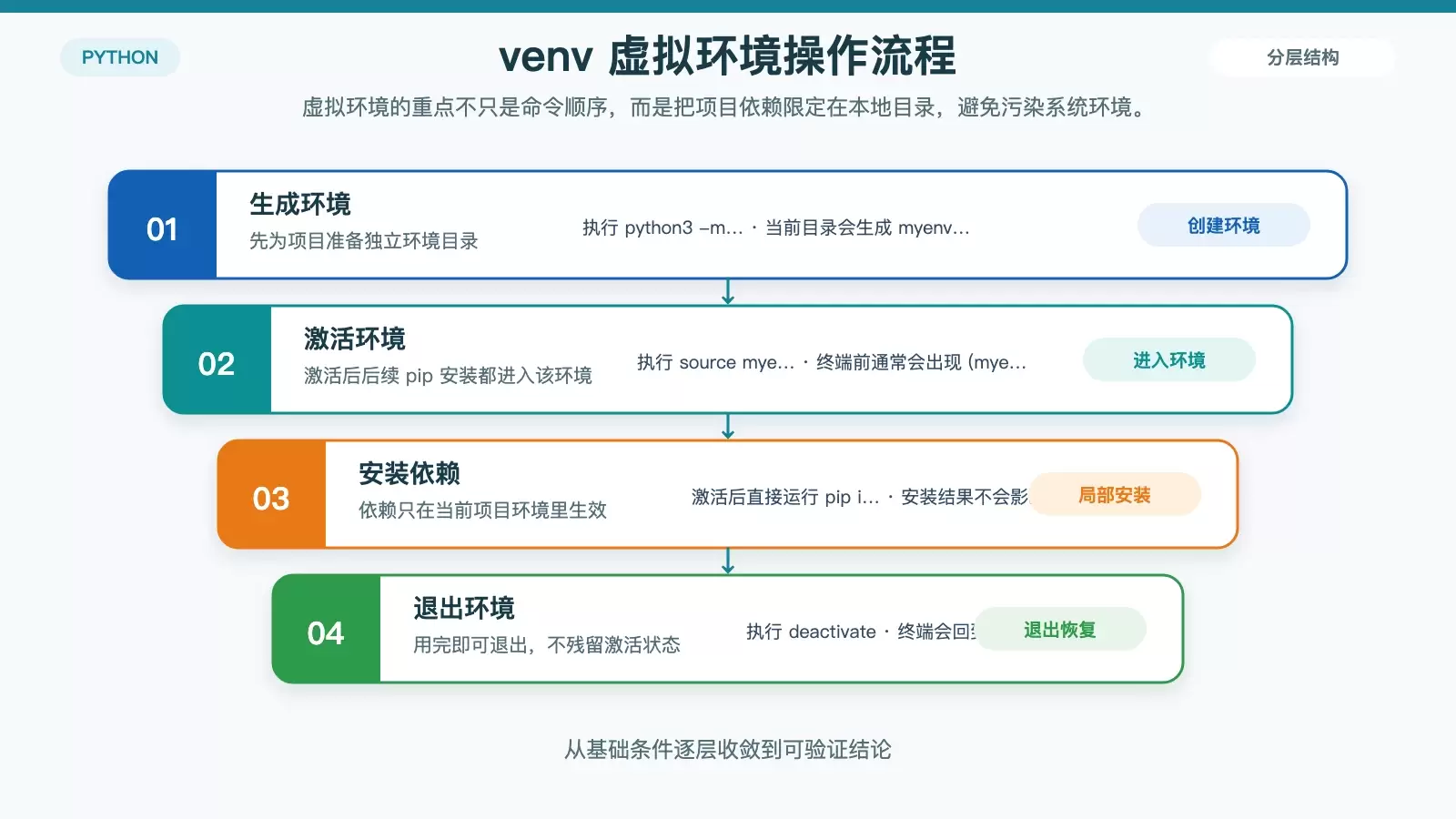 Ubuntu 上如何安装 Python 库:apt、pip、venv 与 conda 的选择与用法_wishdown.com Python 虚拟环境从创建、激活到安装与退出的操作流程图