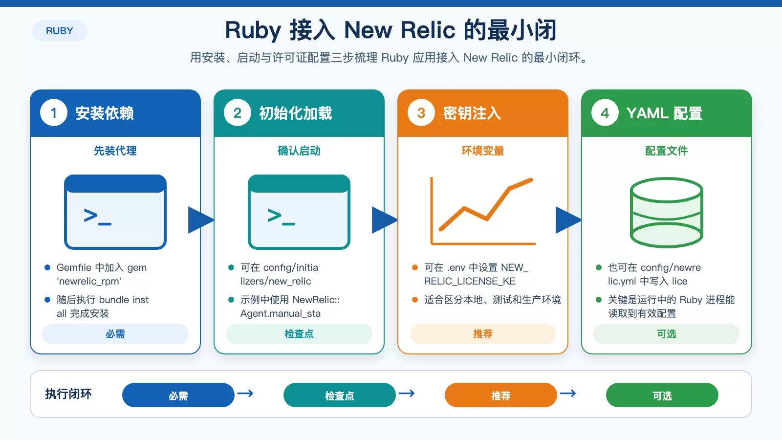Ruby 接入 New Relic:从性能监控到慢查询定位_wishdown.com Ruby 应用接入 New Relic 的安装与配置要点信息图