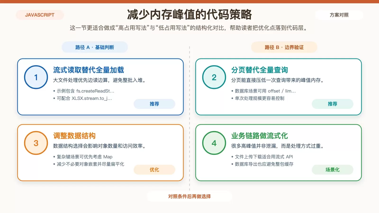 Ubuntu 下 Node.js 内存溢出怎么解决:从应急扩容到泄漏排查_wishdown.com 降低 Node.js 内存占用的代码与数据处理策略对比图