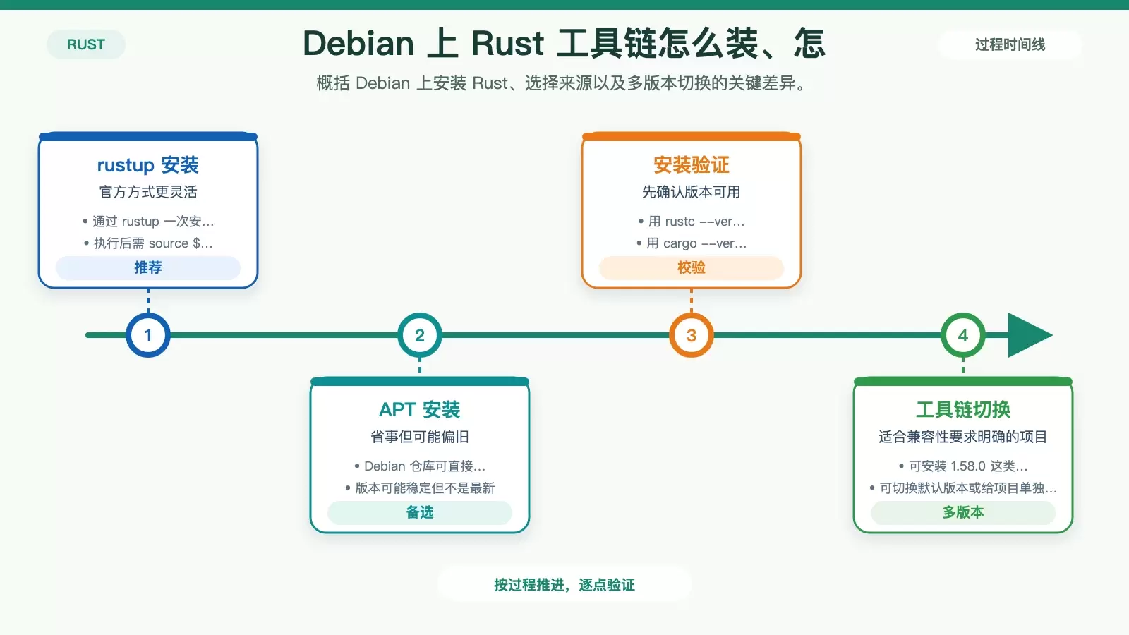 Rust �� Debian �еİ���������ʵ��ָ��