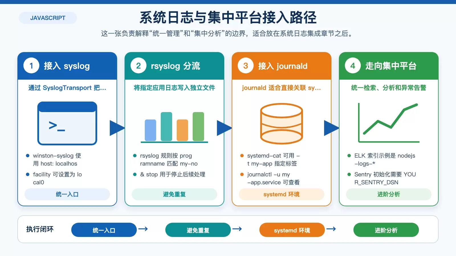 Debian 上 Node.js 日志管理怎么做:从 Winston 到 PM2、syslog 与 ELK 的实用方案_wishdown.com 展示 Node.js 日志接入 syslog、journald,以及继续进入 ELK 或 Sentry 的分流路径。