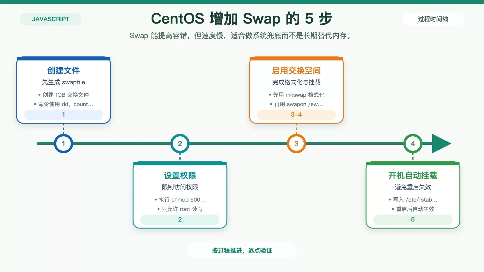 CentOS 中 Node.js 内存溢出怎么解决_wishdown.com CentOS 交换空间配置步骤信息图,展示创建 swapfile 到开机自动挂载的完整流程
