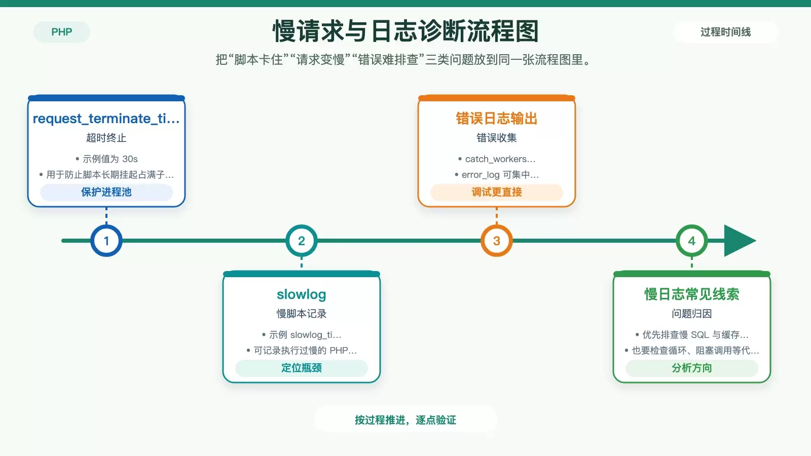 LNMP 中如何优化 PHP-FPM 配置_wishdown.com 展示慢请求超时、慢日志、错误日志三者如何配合定位 PHP-FPM 性能问题