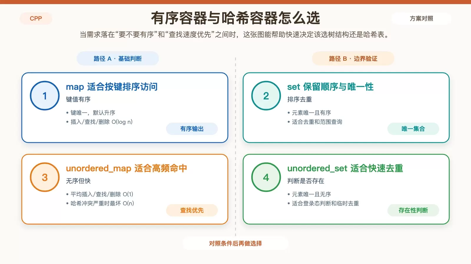 CentOS 中 C++ 容器怎么选择:按场景梳理 STL 选型思路_wishdown.com 有序容器与无序容器对比图,展示 map、set、unordered_map、unordered_set 在顺序性、查找复杂度和典型用途上的区别