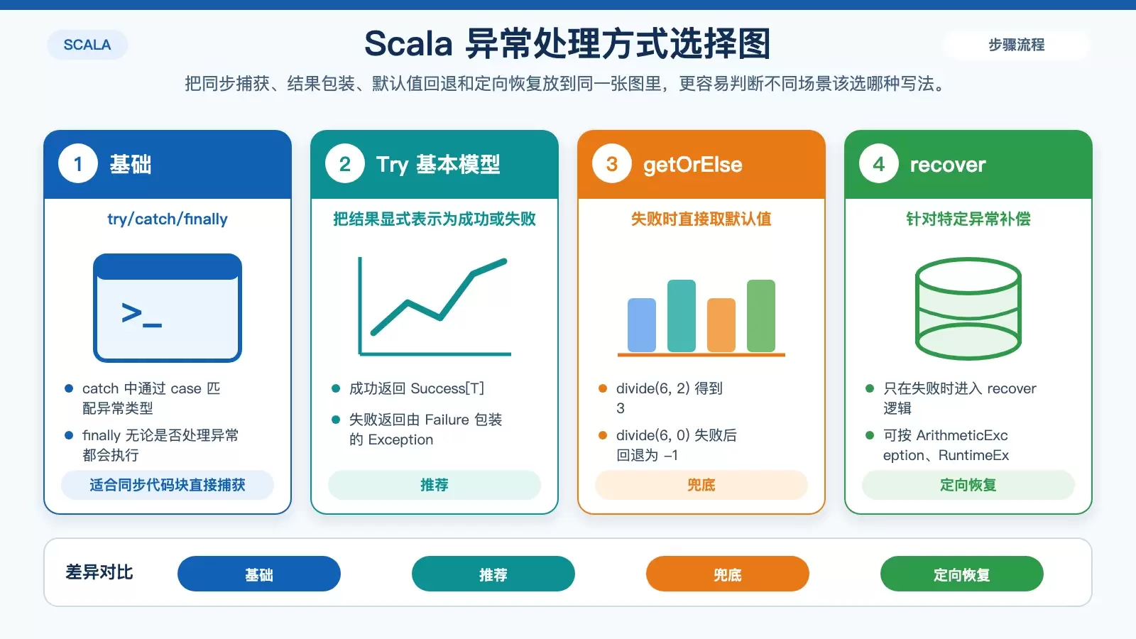 Scala 异常捕获怎么写:从 try/catch 到 Try、getOrElse 与 recover_wishdown.com 用信息图展示 Scala 中 try/catch 与 Try 的选择关系,以及 Success、Failure、默认值处理之间的对应路径。