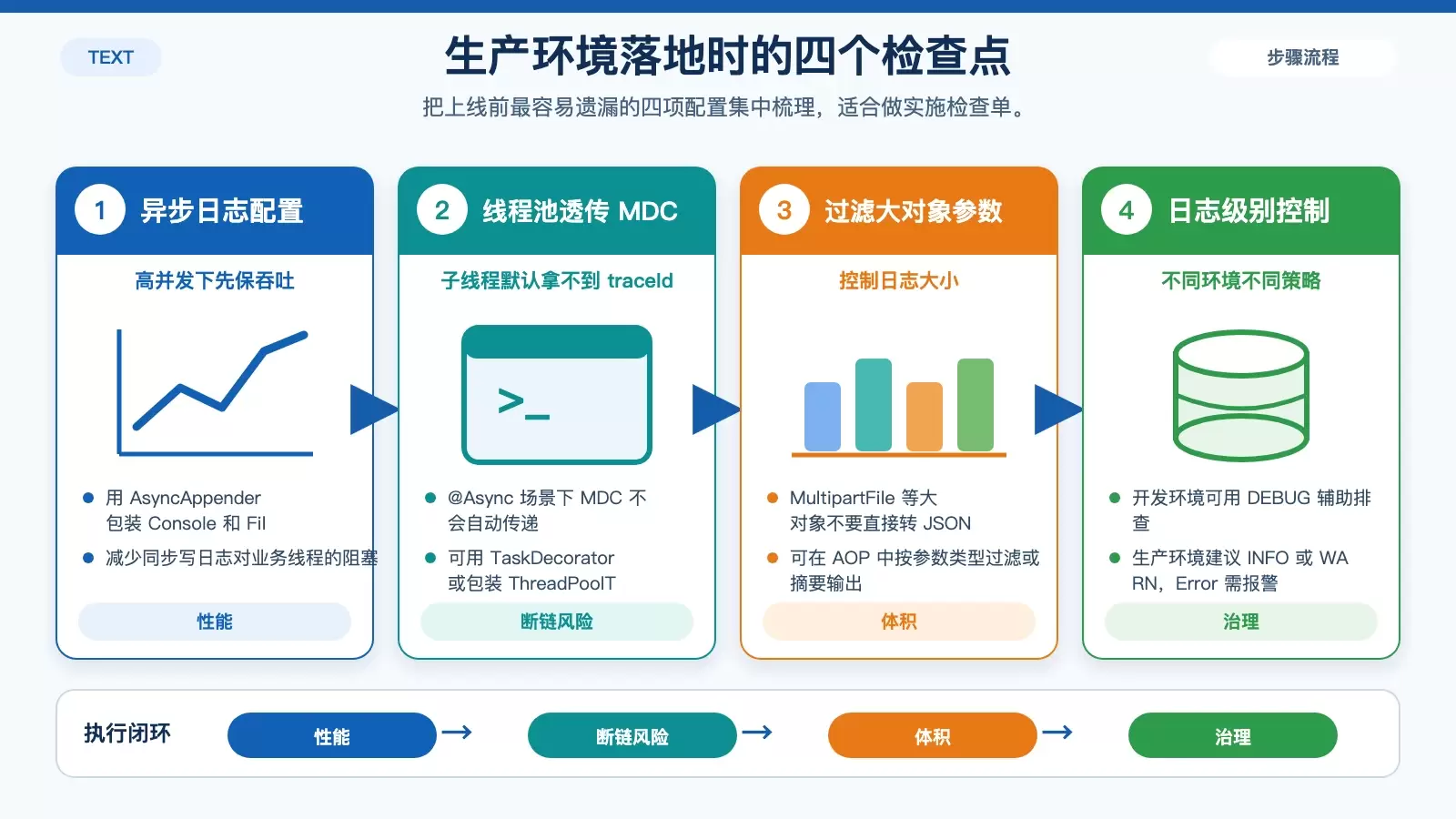 Spring Boot 全局日志记录与请求链路追踪实战:MDC、Filter、AOP 一次讲透_wishdown.com 展示生产环境中全局日志方案上线前需要关注的四个关键补充项,包括异步日志、MDC 在线程池透传、大对象过滤和日志级别控制。