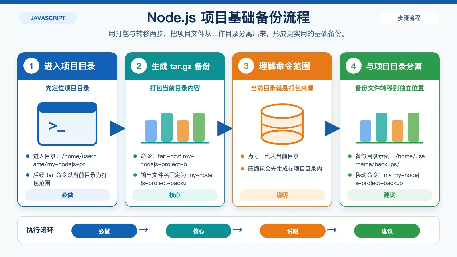 Debian 上如何备份 Node.js 项目:打包、转移与脚本自动化_wishdown.com 展示 Node.js 项目从项目目录打包到独立备份目录的流程信息图