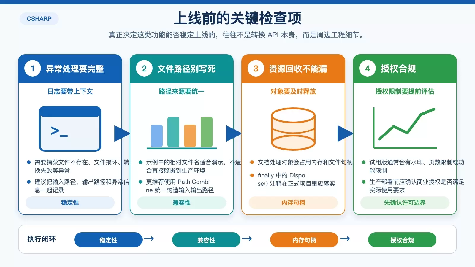 C# 实现 ODT、ODS、ODP 到 DOCX、XLSX、PPTX 的完整转换_wishdown.com 展示文档转换落地时的五个检查点,包括异常、路径、资源、性能和授权的信息图