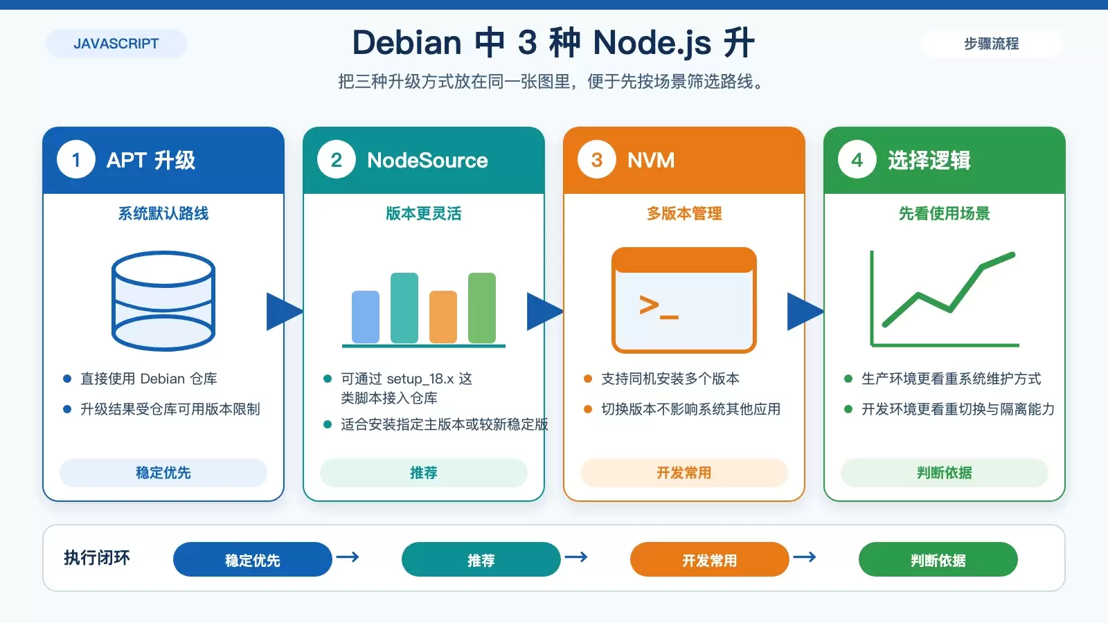 Debian 下 Node.js 版本升级策略怎么选_wishdown.com 对比 Debian 上 APT、NodeSource、NVM 三种 Node.js 升级路线的适用场景与限制