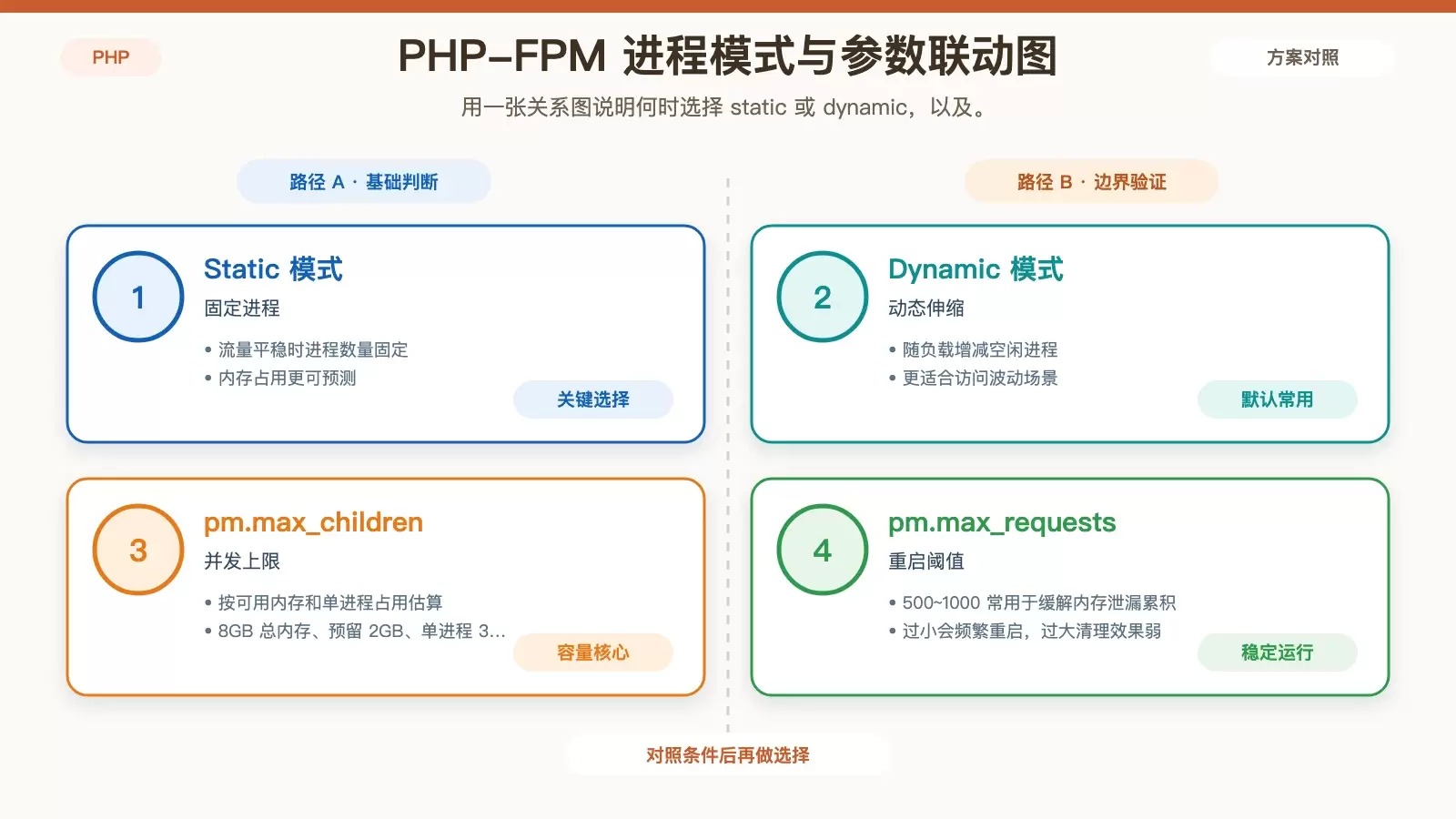 LNMP 中如何优化 PHP-FPM 配置_wishdown.com 对比 PHP-FPM 的 static 与 dynamic 模式,并展示进程池关键参数之间的关系