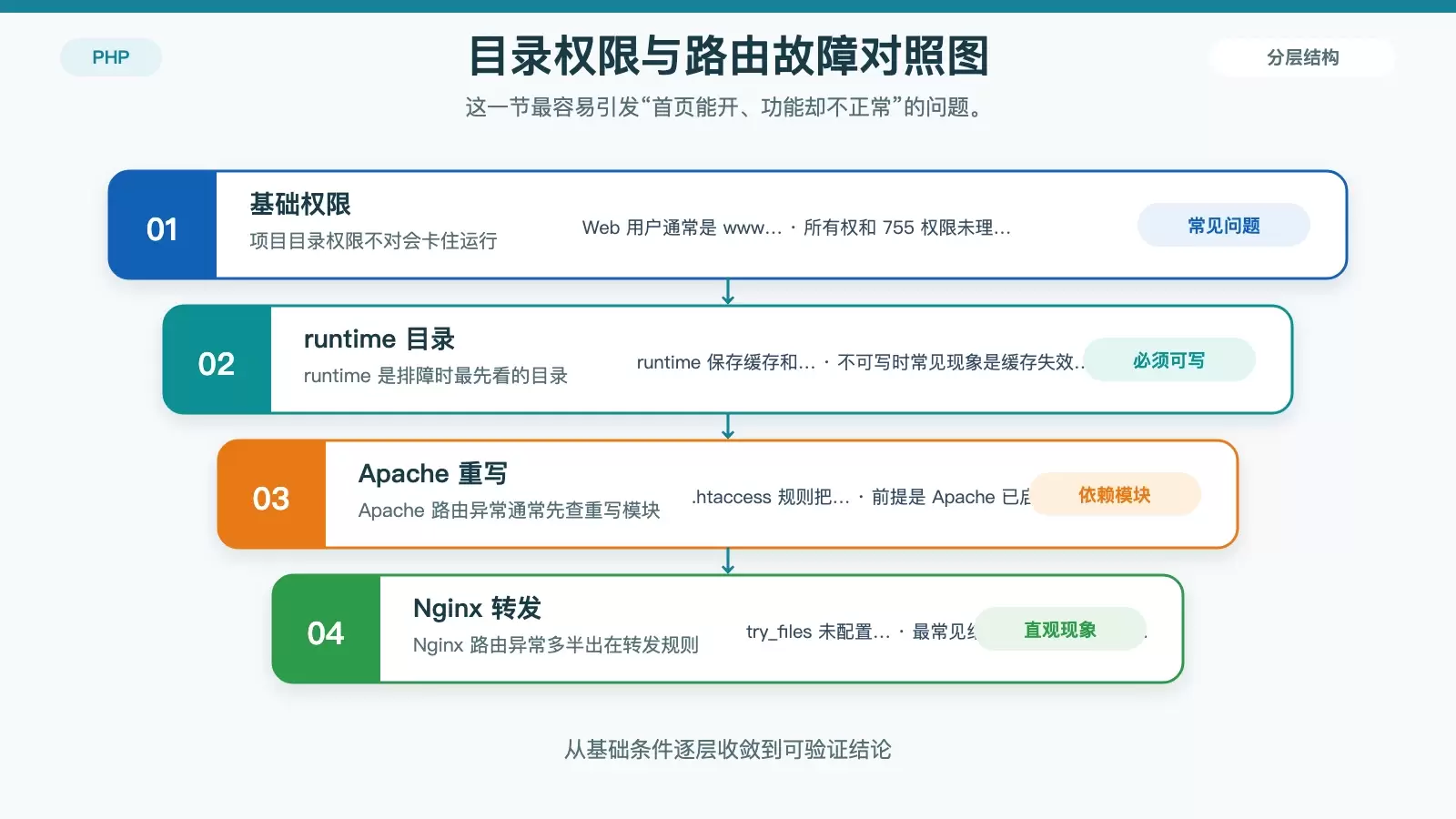 Ubuntu 部署 ThinkPHP 有哪些注意事项?一篇理清环境、权限与路由配置_wishdown.com ThinkPHP 项目目录权限与 URL 重写故障点对照图,展示权限、runtime 可写和 404 路由问题之间的关系