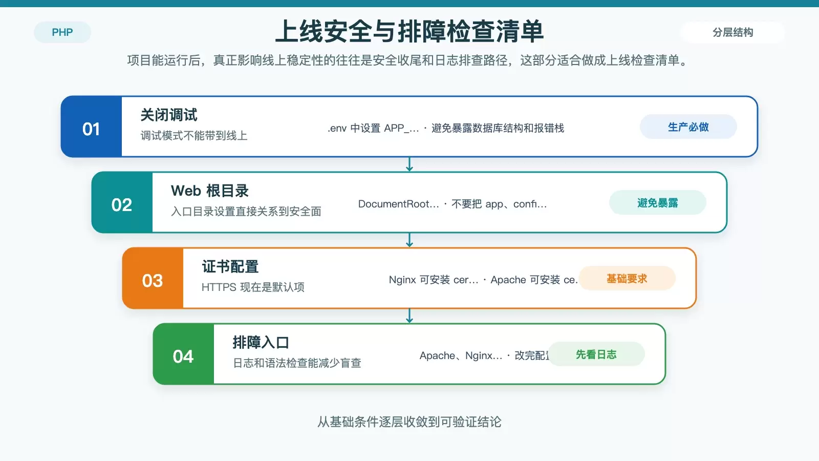 Ubuntu 部署 ThinkPHP 有哪些注意事项?一篇理清环境、权限与路由配置_wishdown.com ThinkPHP 上线前安全与排障检查图,展示调试模式、public 根目录、HTTPS 与日志定位的关系