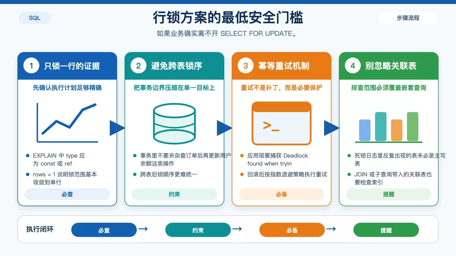 SQL 高并发插入时如何避免死锁?_wishdown.com 展示必须使用 SELECT FOR UPDATE 时的最低安全条件,包括 EXPLAIN 命中唯一索引、避免跨表锁序和应用层重试。