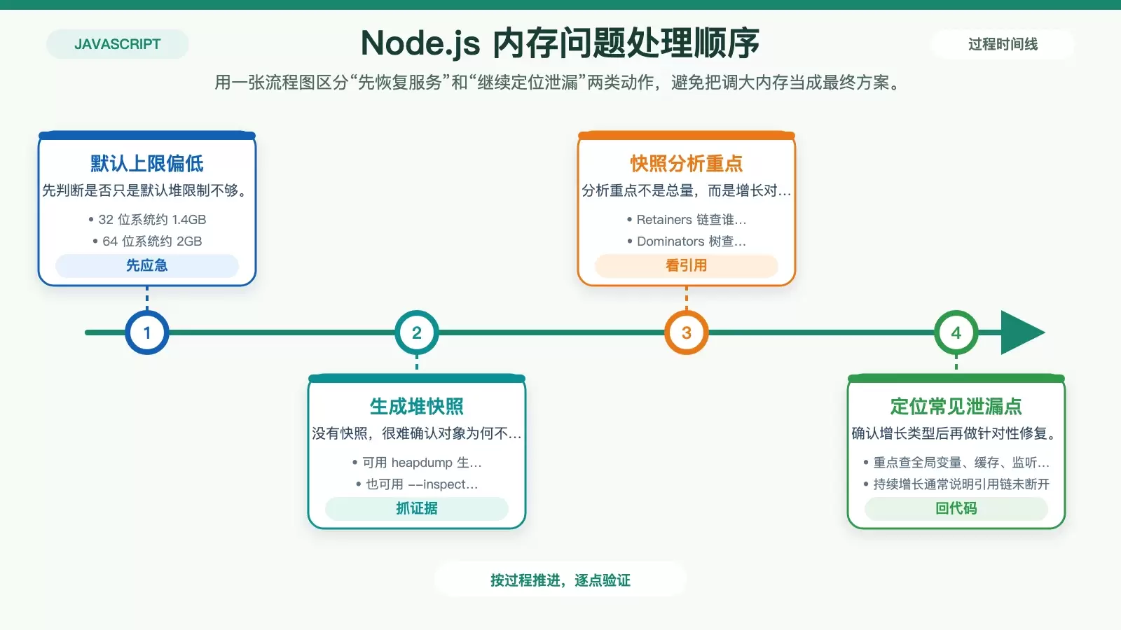 Ubuntu 下 Node.js 内存溢出怎么解决:从应急扩容到泄漏排查_wishdown.com Node.js 内存溢出从应急到根因排查的处理顺序图