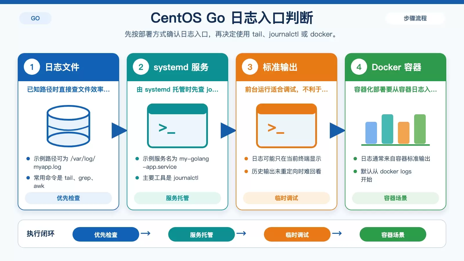 CentOS 如何查询 Golang 日志:按文件、systemd、标准输出和 Docker 四种场景排查_wishdown.com Go 应用在 CentOS 上的日志入口判断图,区分文件、systemd、前台运行和 Docker 四种部署方式。
