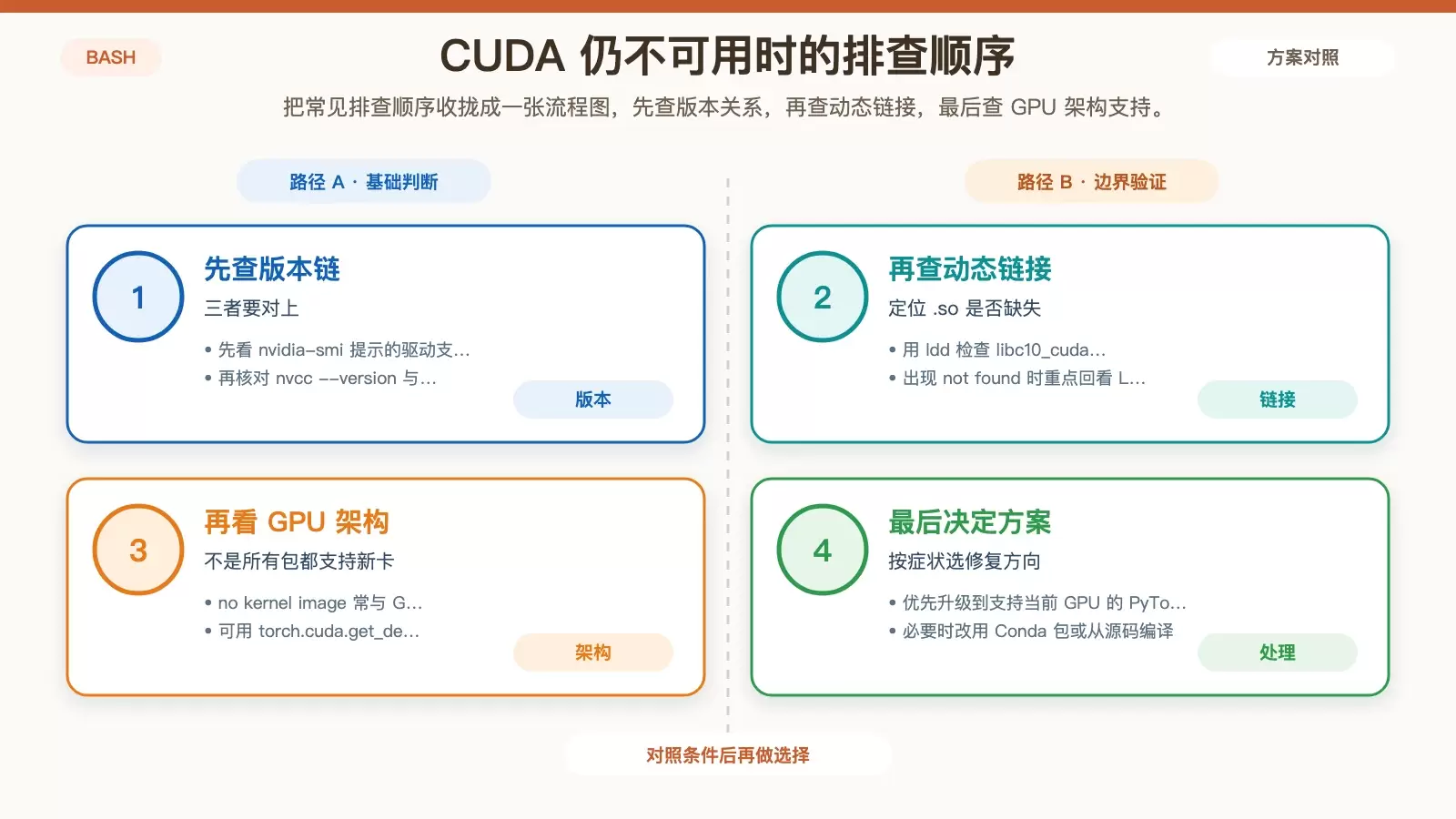 Conda 虚拟环境如何正确调用系统 CUDA:PyTorch 配置与排查指南_wishdown.com CUDA 不可用时的版本与链接排查流程图