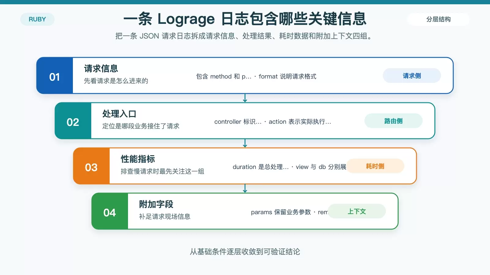 Ruby on Rails 使用 Lograge:把默认日志整理成更适合生产环境的结构化输出_wishdown.com Lograge JSON 日志字段组成与用途图