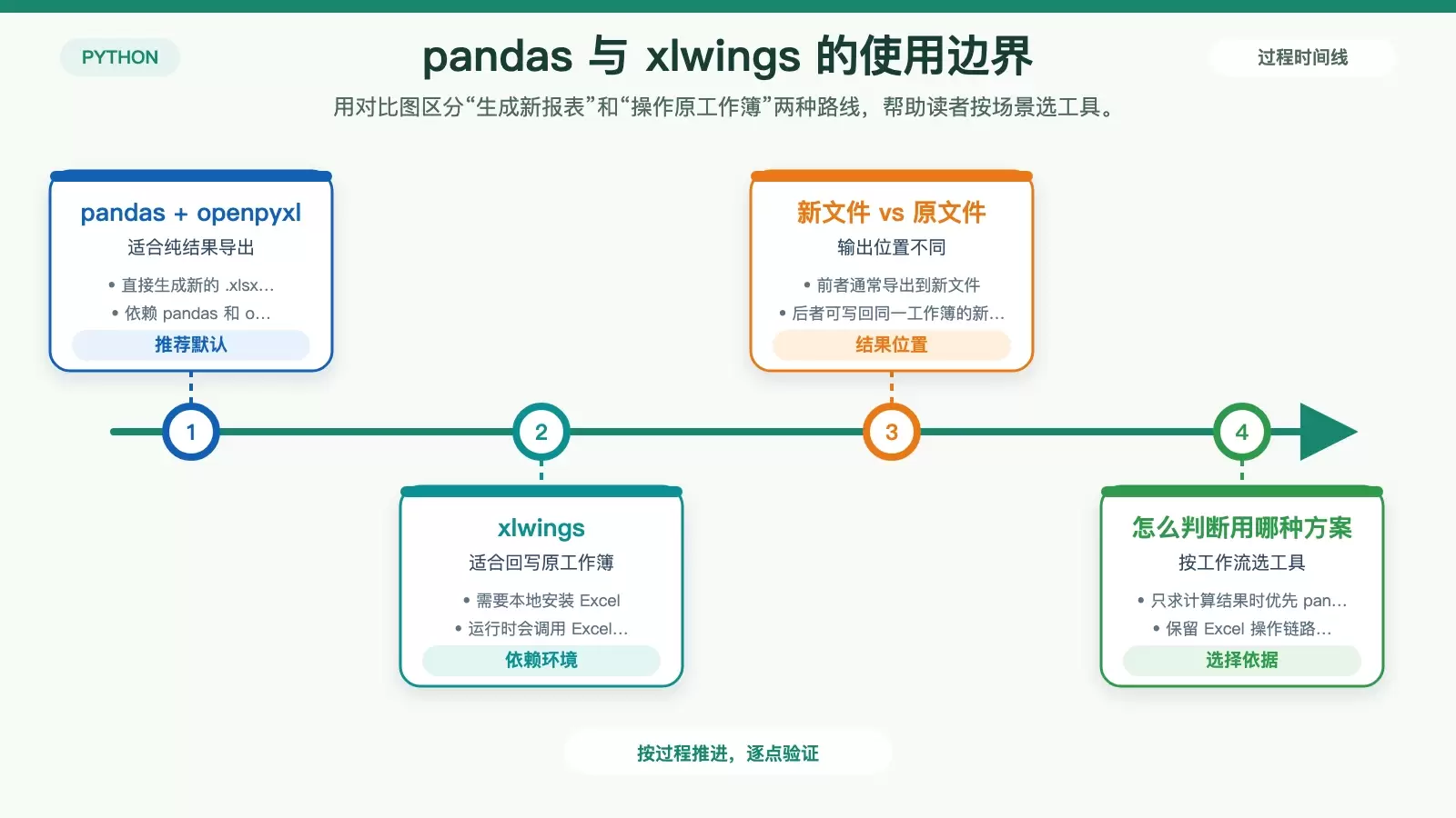 Python 用 pandas 批量处理 Excel 数据透视表:从 pivot_table 到多文件汇总_wishdown.com 展示 pandas 导出多张透视表与 xlwings 回写原工作簿两种方案对比的白底信息图