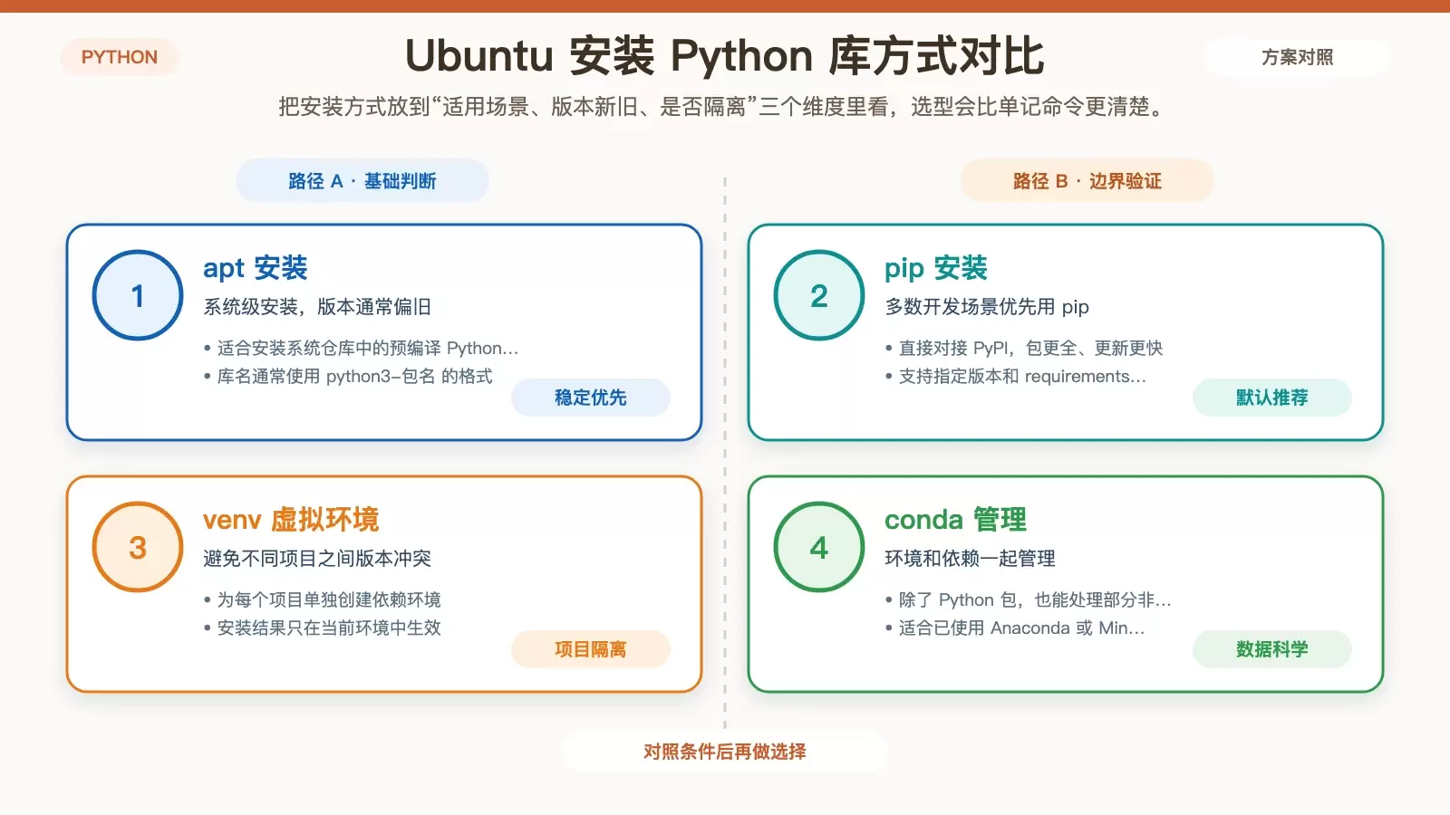 Ubuntu 上如何安装 Python 库:apt、pip、venv 与 conda 的选择与用法_wishdown.com 对比 apt、pip、venv、conda 四种 Python 库安装方式的适用场景与影响范围