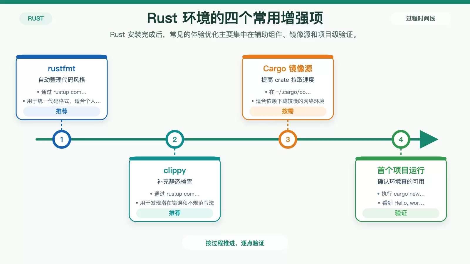 Debian 配置 Rust 开发环境指南:从安装到验证一次走通_wishdown.com 展示 Cargo 可选增强配置,包括 rustfmt、clippy、国内镜像和首个项目验证。