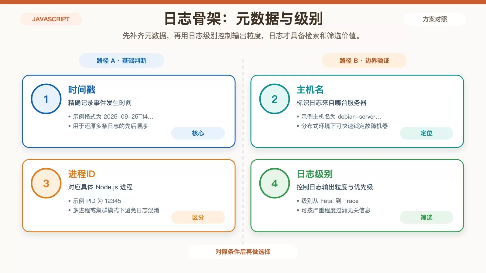 Node.js 在 Debian 上的日志该记录哪些信息_wishdown.com 展示 Node.js 日志基础元数据与级别如何组合成可定位日志记录的结构化信息图