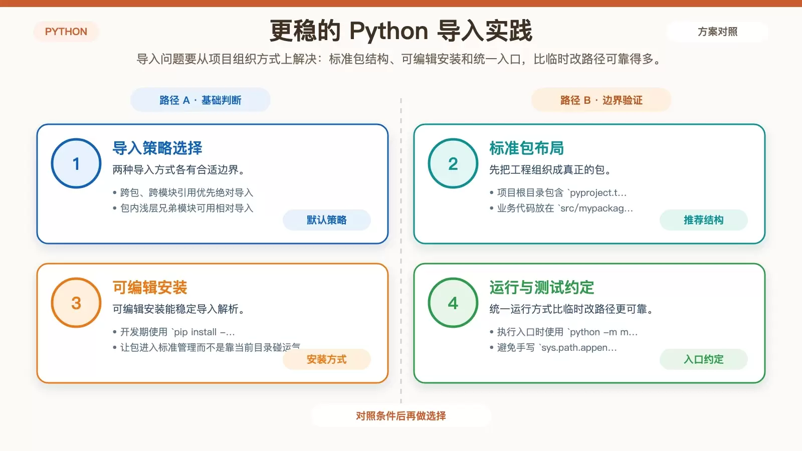 Python 相对导入与绝对导入的坑:从原理到工程实践_wishdown.com 展示 Python 工程中导入策略、目录结构和运行命令建议的实践信息图
