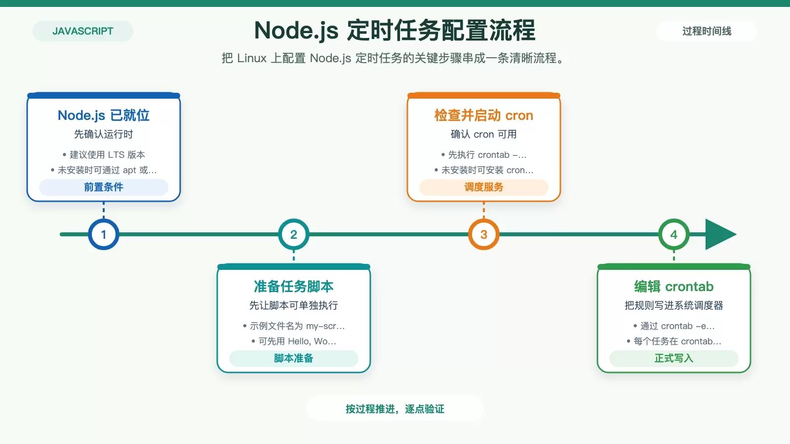Linux 如何配置 Node.js 定时任务_wishdown.com 展示 Node.js 定时任务从脚本准备到写入 crontab 的完整配置链路
