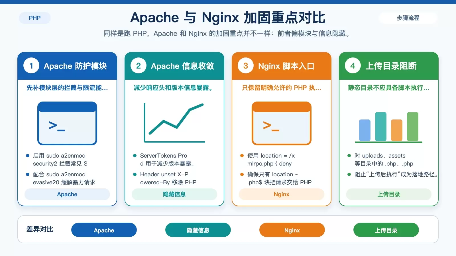 Ubuntu 上的 PHP 安全加固清单:从系统更新到代码审计_wishdown.com 对比 Apache 与 Nginx 在 PHP 安全加固中的重点措施,包括模块启用、响应头隐藏和上传目录脚本阻断。