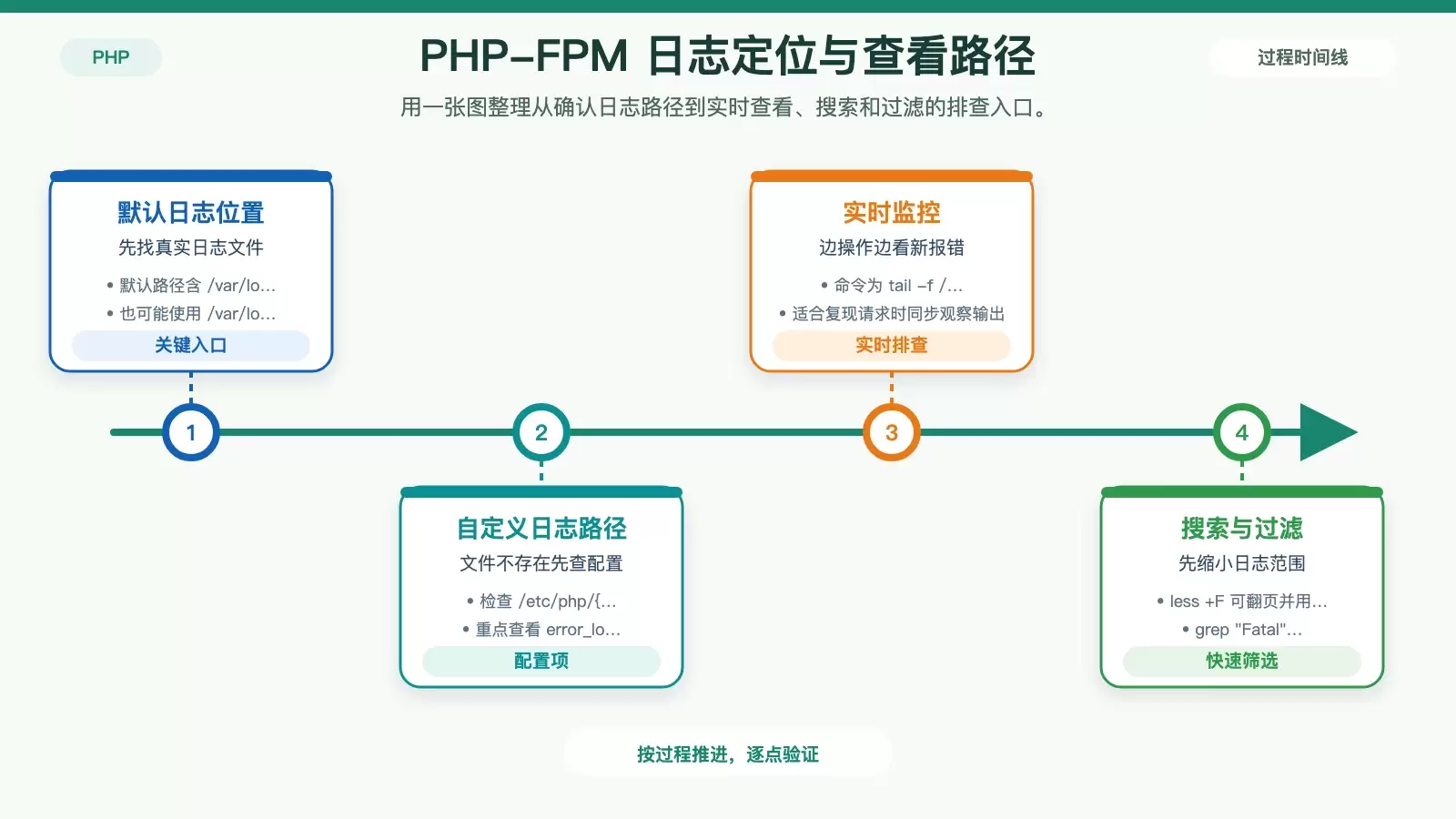 Ubuntu 下 PHP-FPM 错误日志怎么读:从日志位置到常见报错排查_wishdown.com PHP-FPM 错误日志定位与查看命令流程图