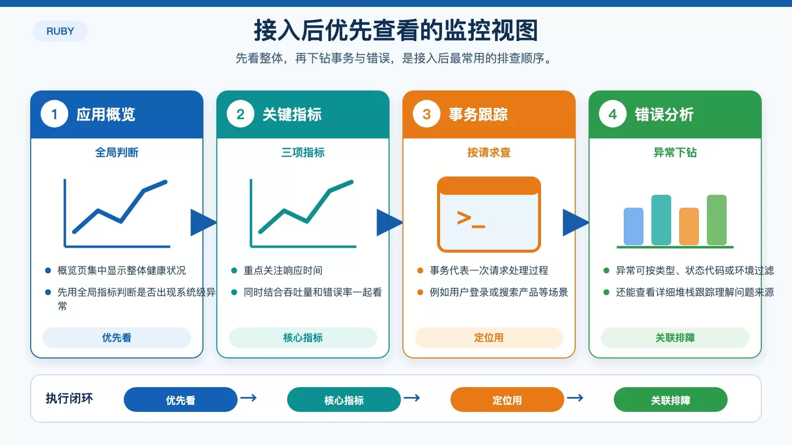 Ruby 接入 New Relic:从性能监控到慢查询定位_wishdown.com New Relic 中 Ruby 应用核心监控视图关系图