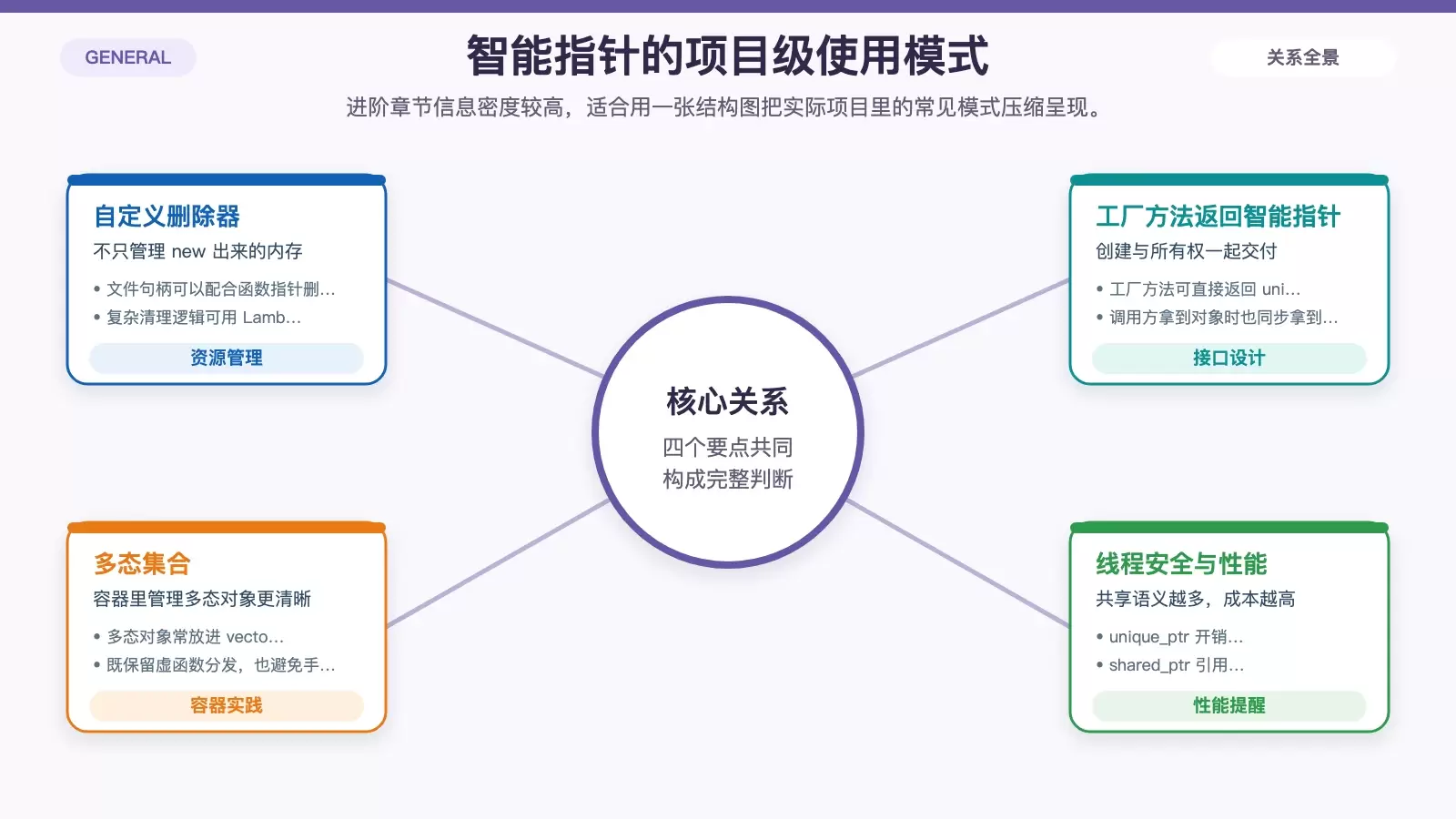 如何正确使用智能指针_wishdown.com 展示自定义删除器、工厂返回和多态容器三类进阶模式的白底信息图