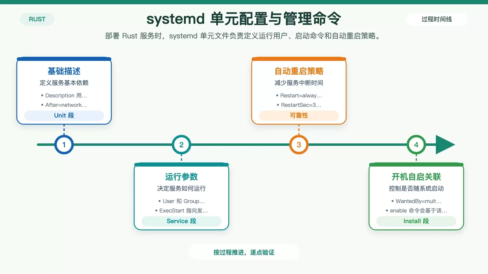 如何在 Linux 上部署 Rust 编写的服务_wishdown.com 展示 systemd 单元文件关键字段与启动管理命令对应关系的结构图