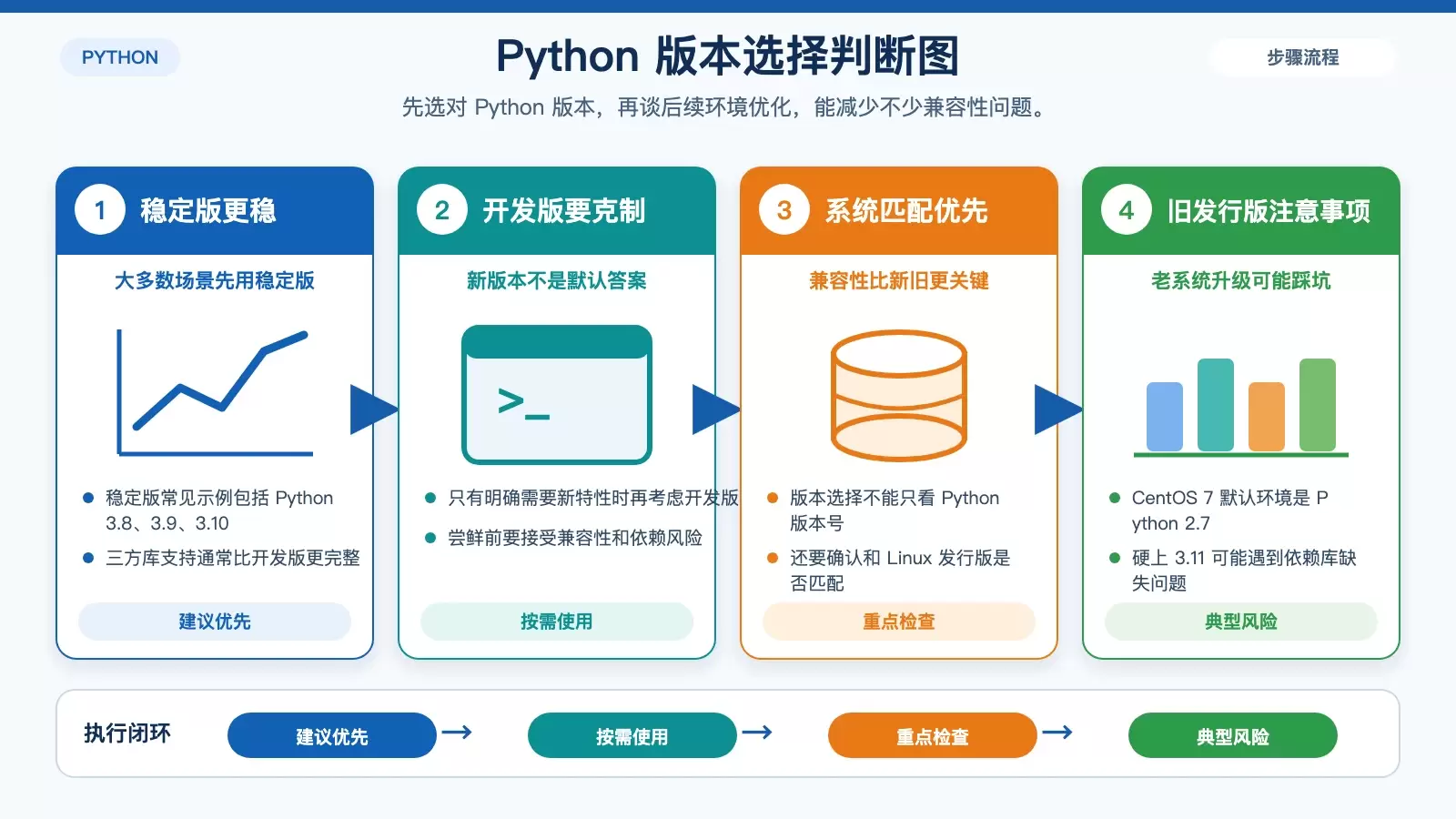 Linux ������Ż� Python �������ã��Ӱ汾ѡ�񵽲���һ����