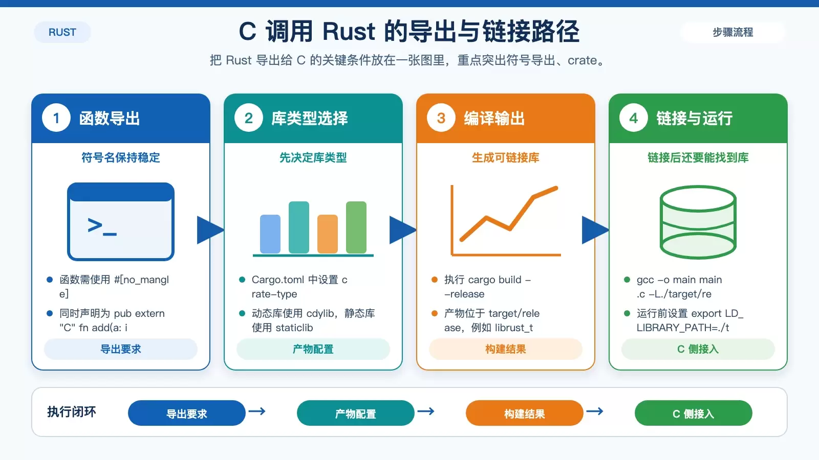 Rust 与 C 在 Linux 系统中的互操作性:从 FFI 调用到工程落地_wishdown.com 展示 C 调用 Rust 时,导出函数、生成库文件、C 侧链接与运行环境配置的结构化信息图