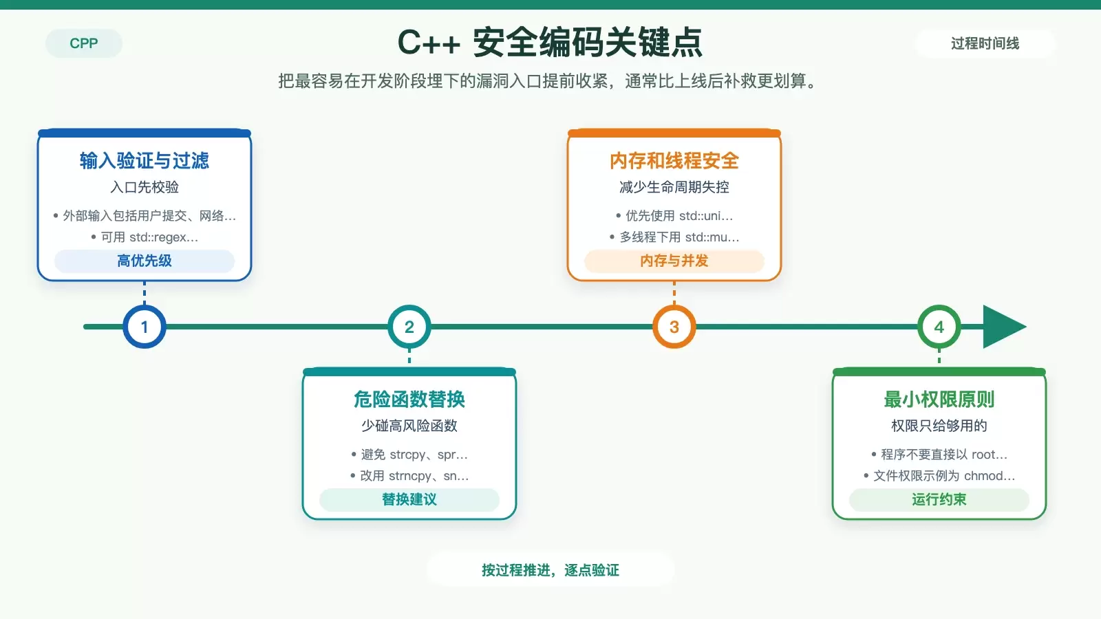 CentOS �� C++ ��ȫ©����η������ӱ��뵽��ά����������