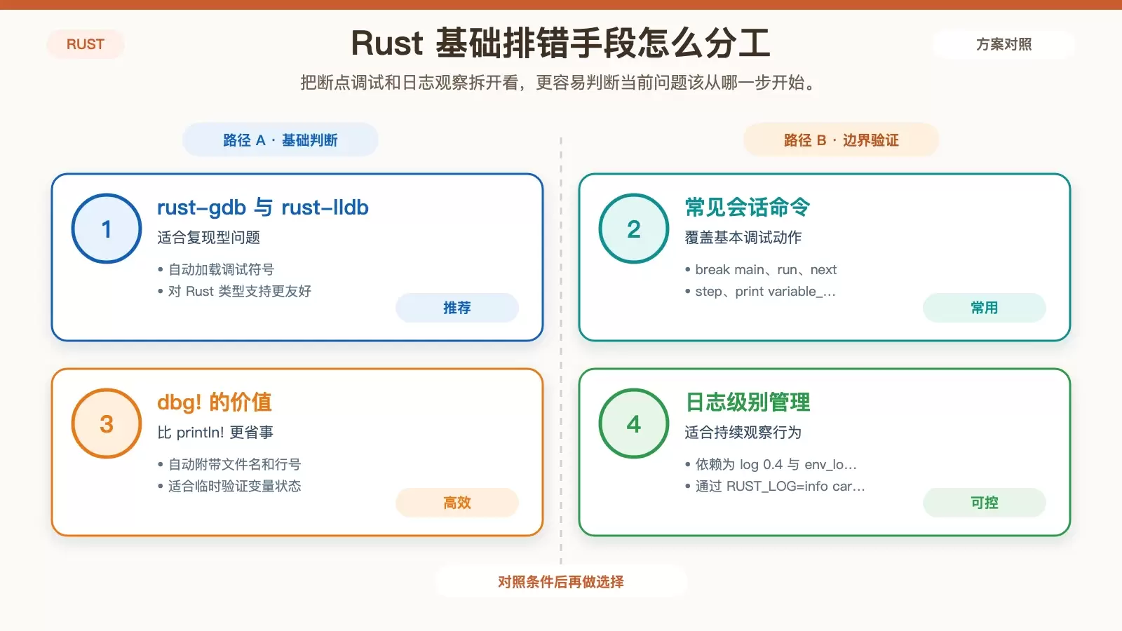 Linux ϵͳ�� Rust �ĵ��Լ��ɣ��Ӷϵ㡢��־���ڴ��������Ų�