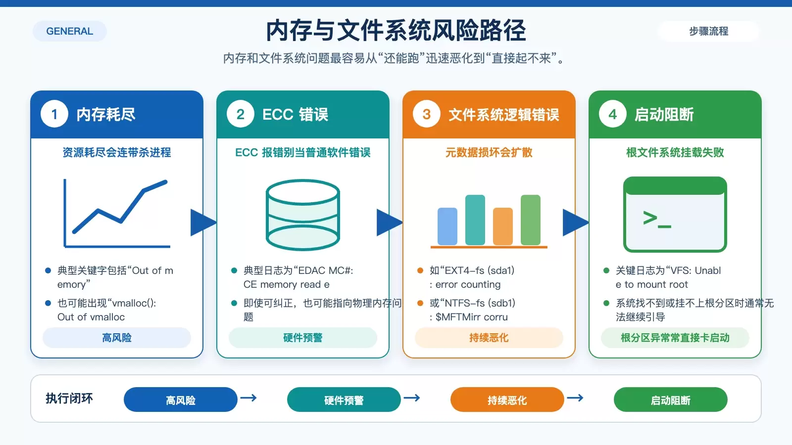 系统崩溃前,dmesg 里常见的 9 类预警信号_wishdown.com 展示内存与文件系统异常如何演变成系统崩溃的白底信息图
